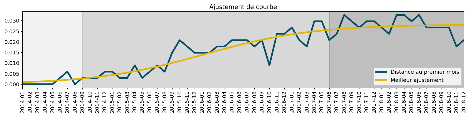 Ajustement de courbe
