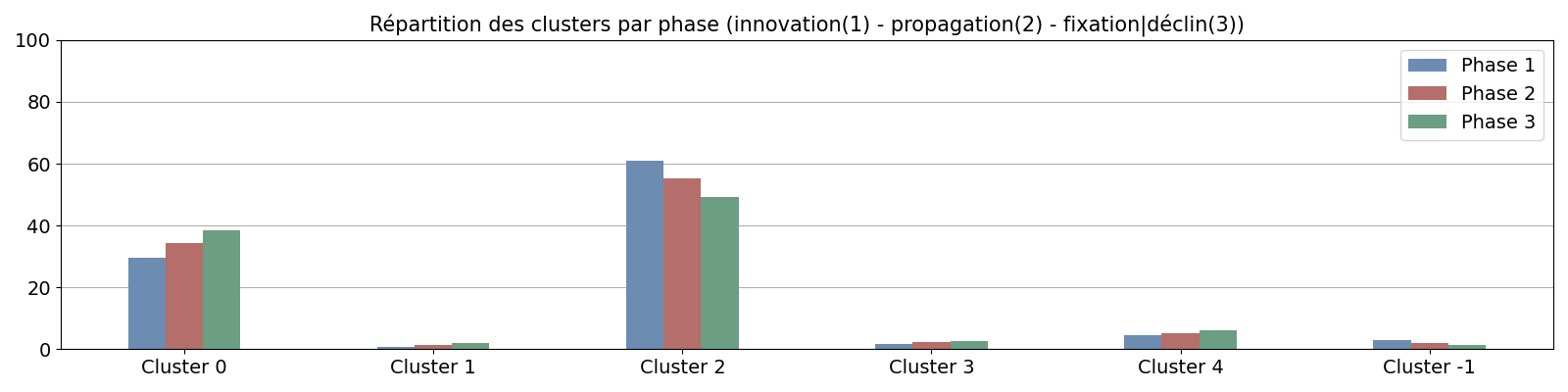 Répartition des clusters par phase