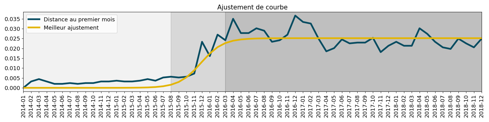 Ajustement de courbe