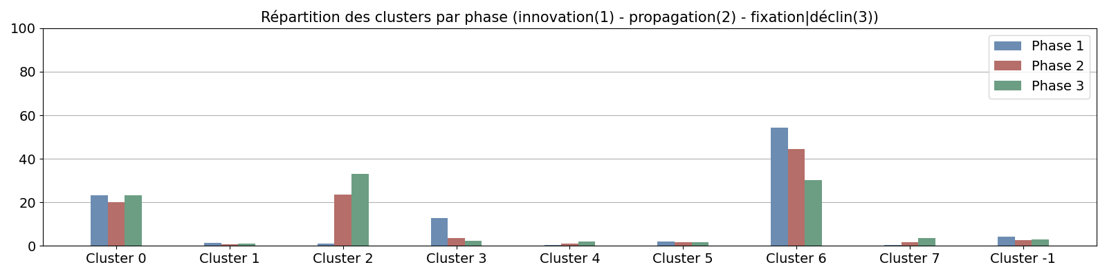 Répartition des clusters par phase