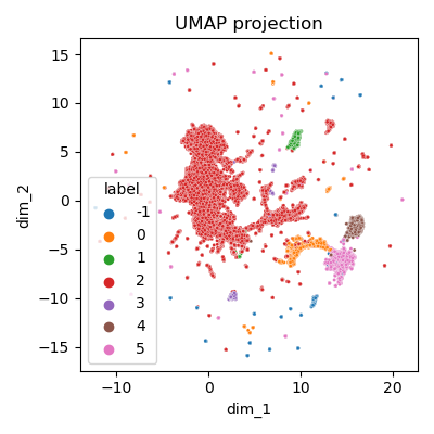 Clustering - vue globale