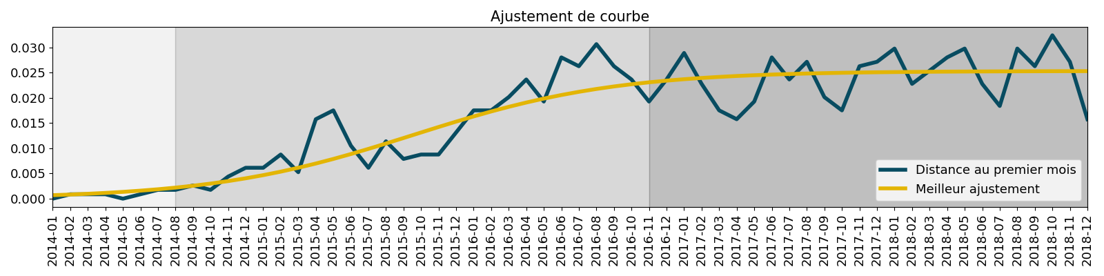 Ajustement de courbe