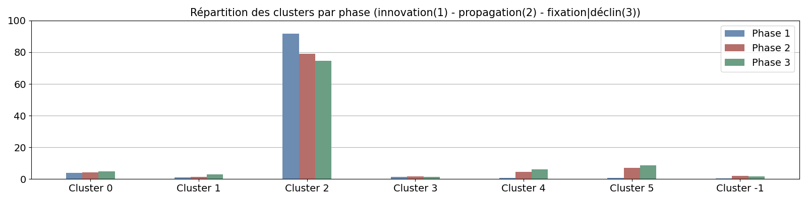 Répartition des clusters par phase