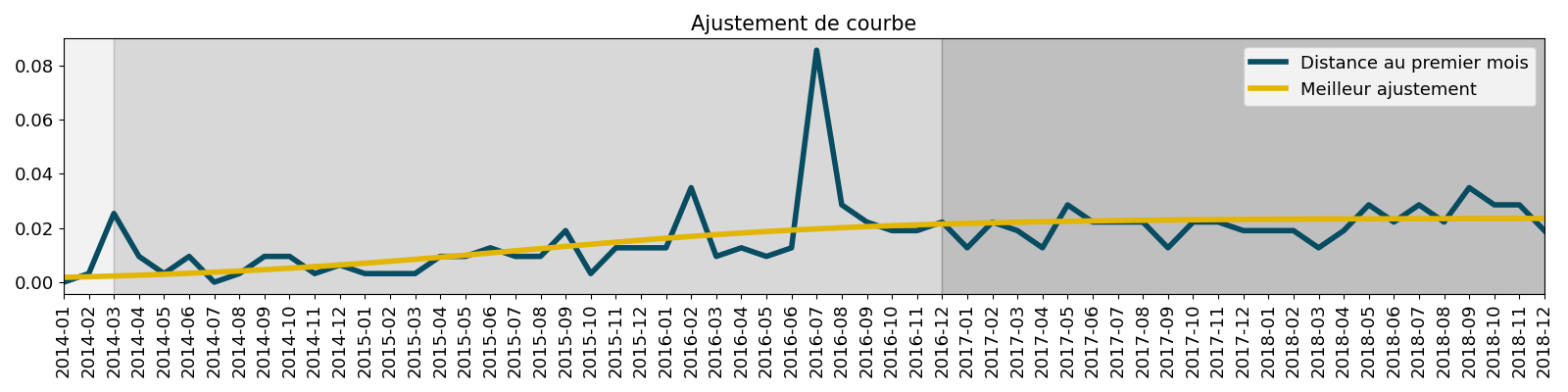 Ajustement de courbe