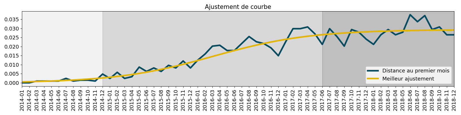 Ajustement de courbe