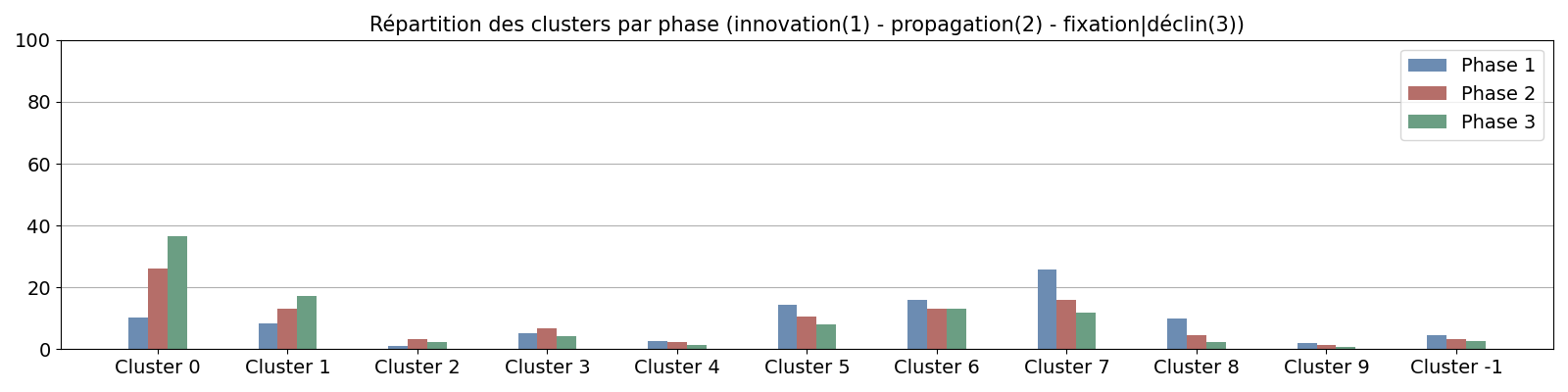 Répartition des clusters par phase