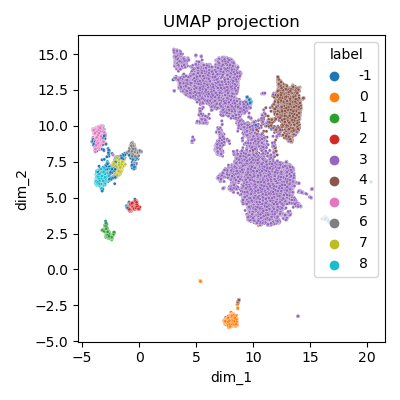 Clustering - vue globale