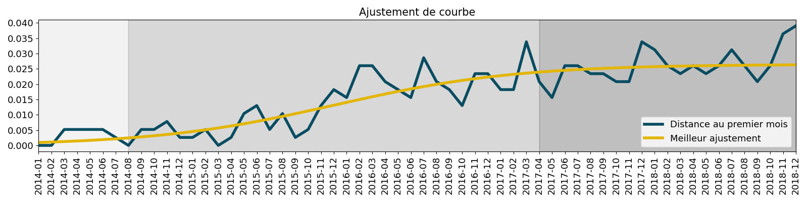 Ajustement de courbe