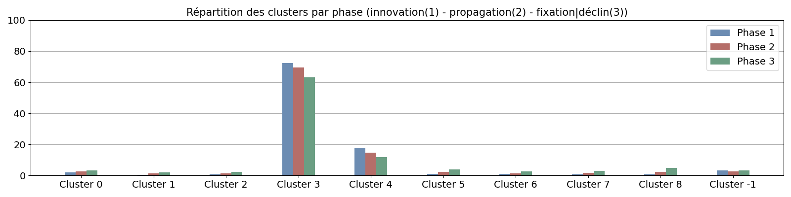 Répartition des clusters par phase