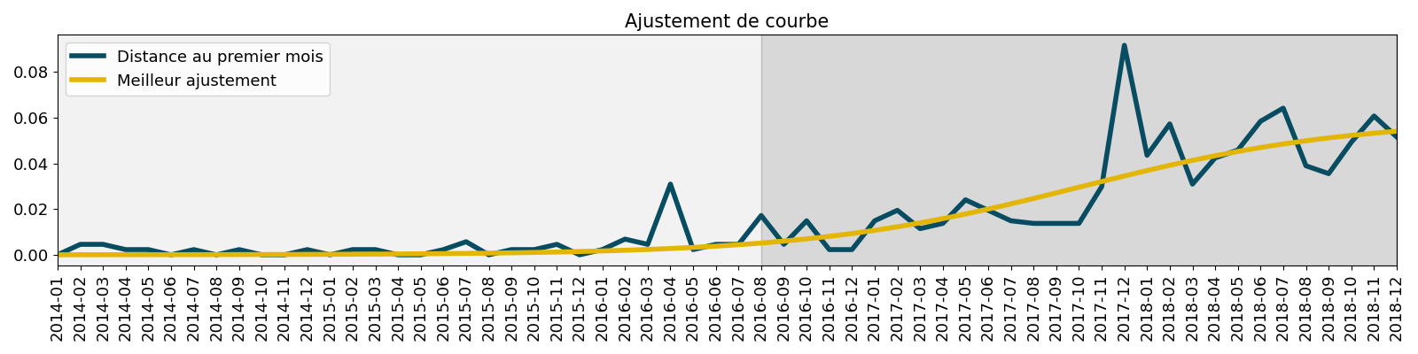 Ajustement de courbe