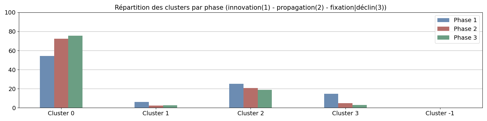 Répartition des clusters par phase