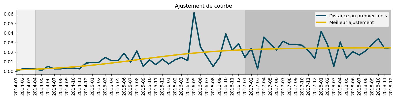 Ajustement de courbe