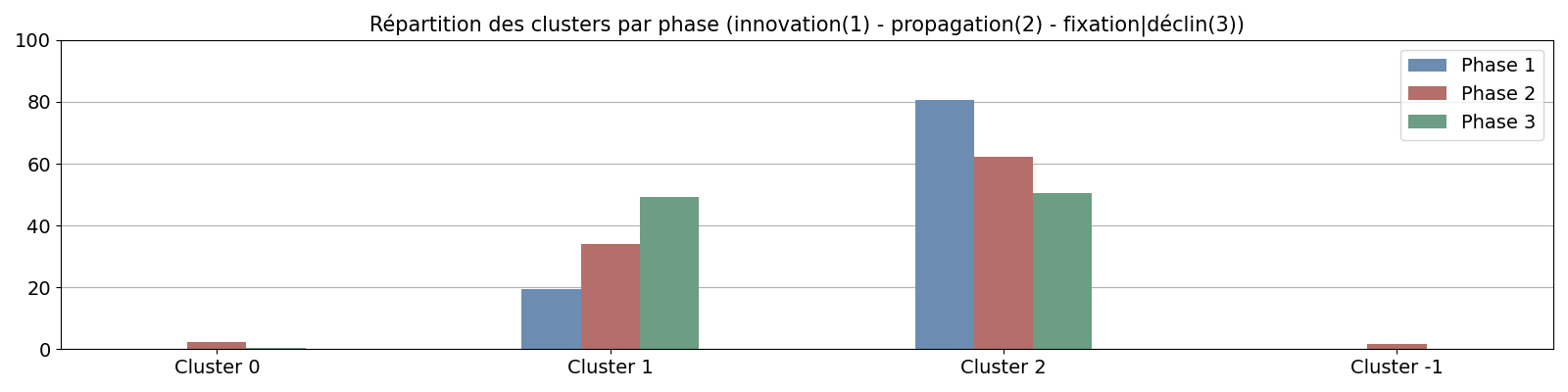Répartition des clusters par phase