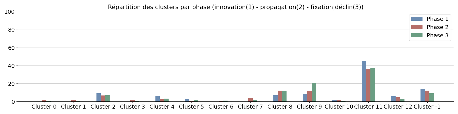 Répartition des clusters par phase