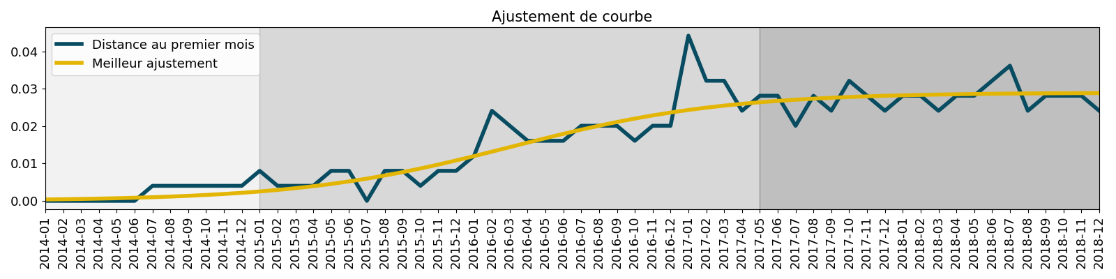 Ajustement de courbe
