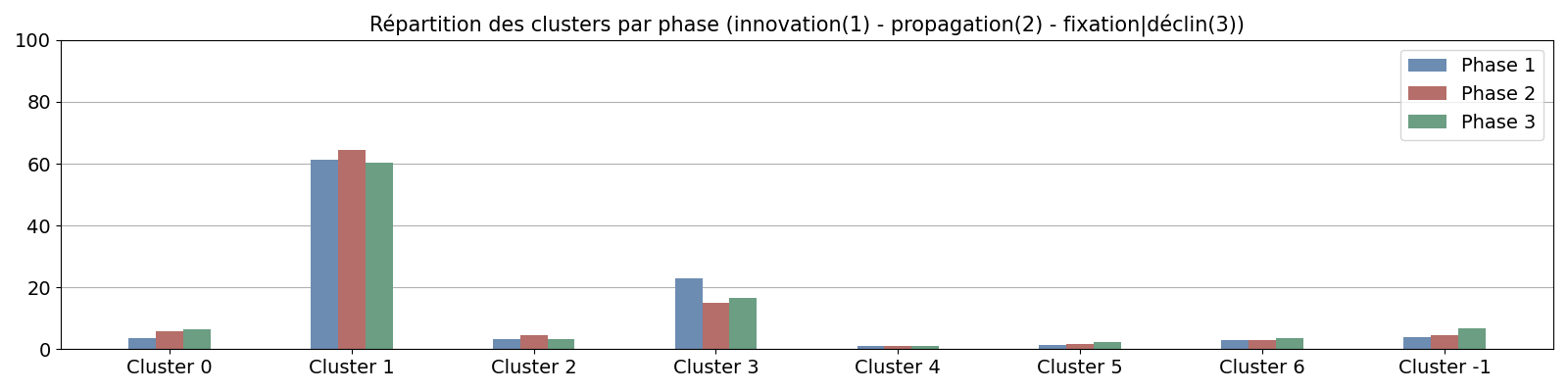 Répartition des clusters par phase