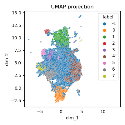 Clustering - vue globale