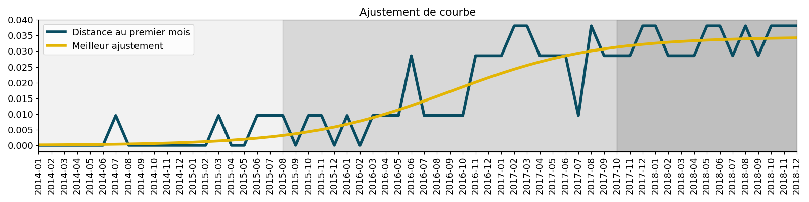 Ajustement de courbe
