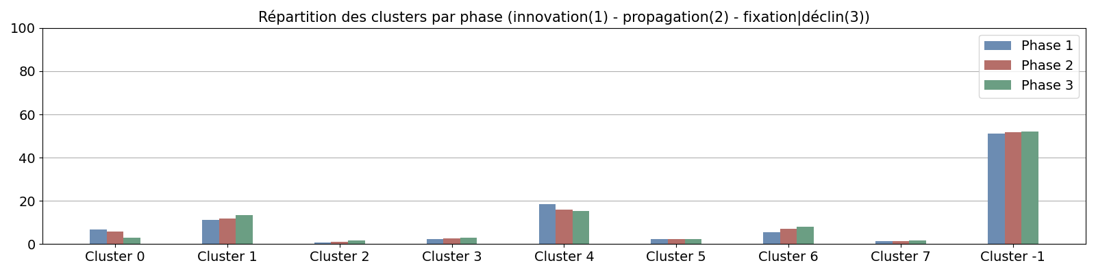 Répartition des clusters par phase