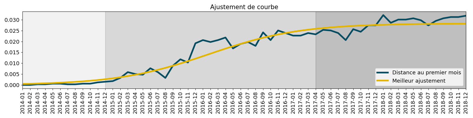 Ajustement de courbe