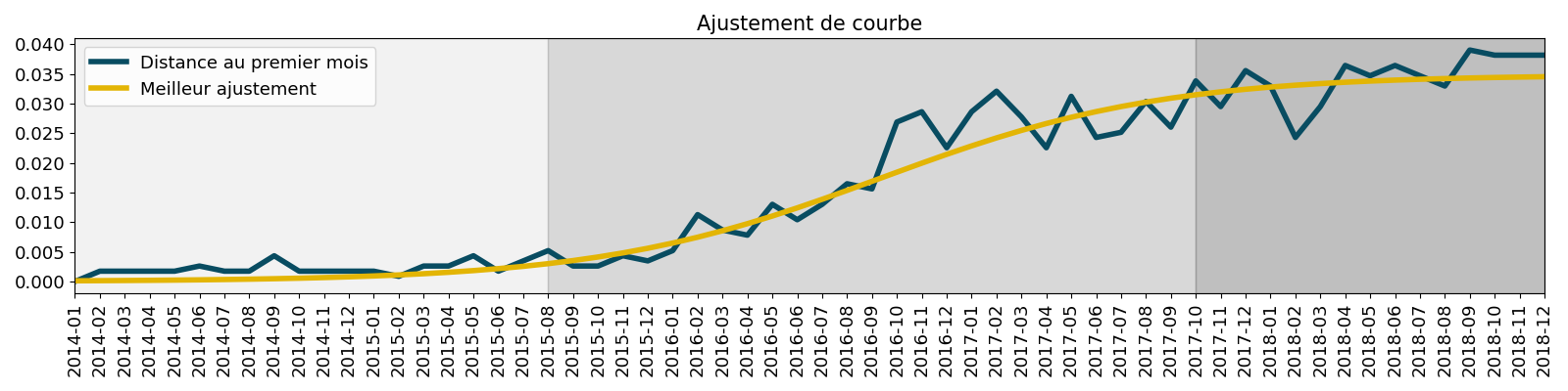 Ajustement de courbe