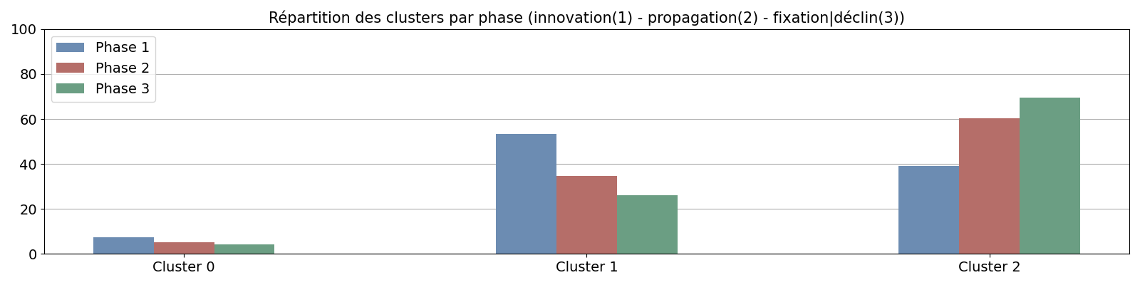 Répartition des clusters par phase