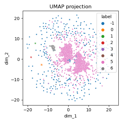 Clustering - vue globale
