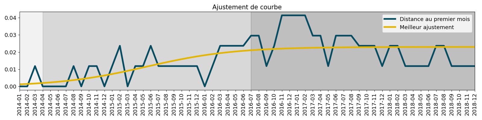 Ajustement de courbe