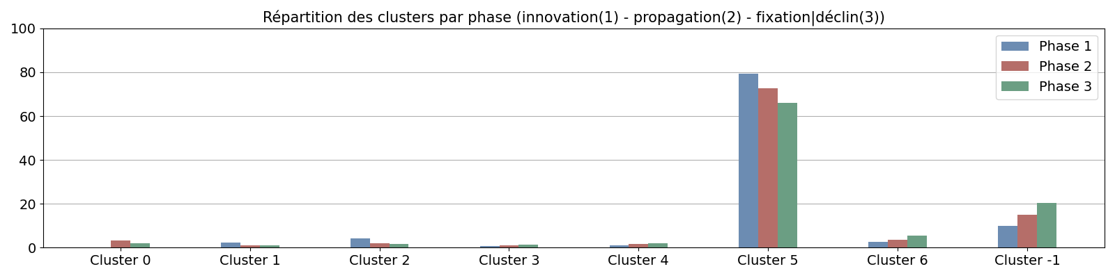Répartition des clusters par phase