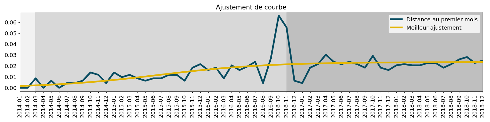 Ajustement de courbe