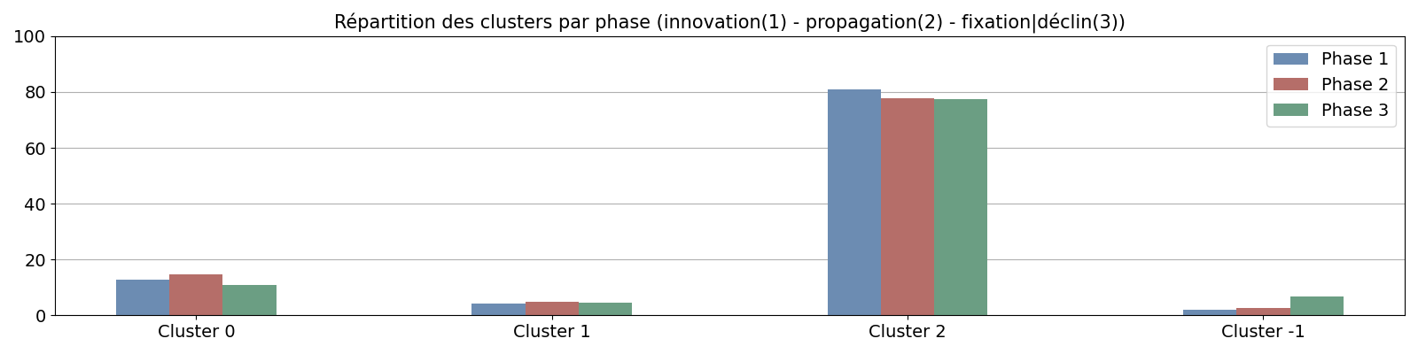 Répartition des clusters par phase