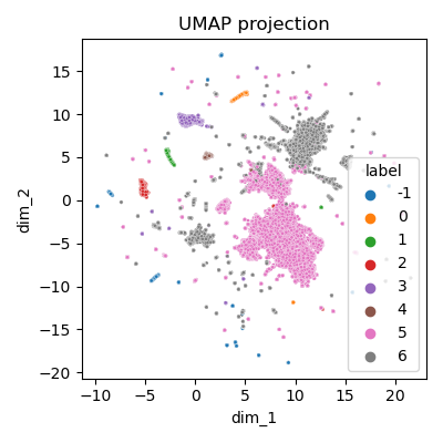 Clustering - vue globale
