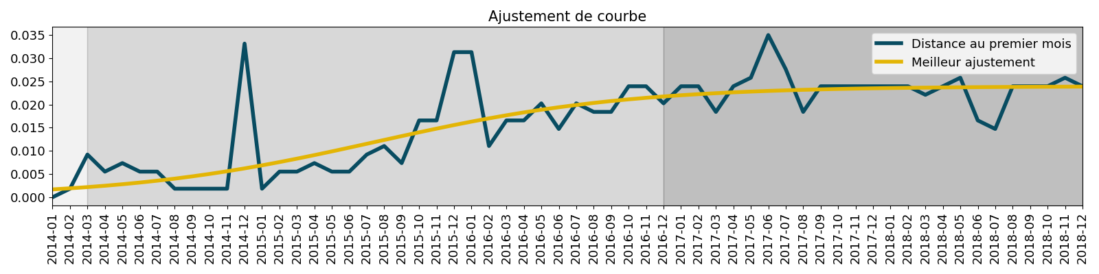 Ajustement de courbe