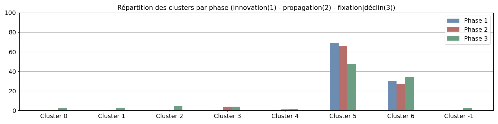 Répartition des clusters par phase