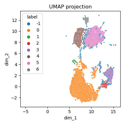 Clustering - vue globale