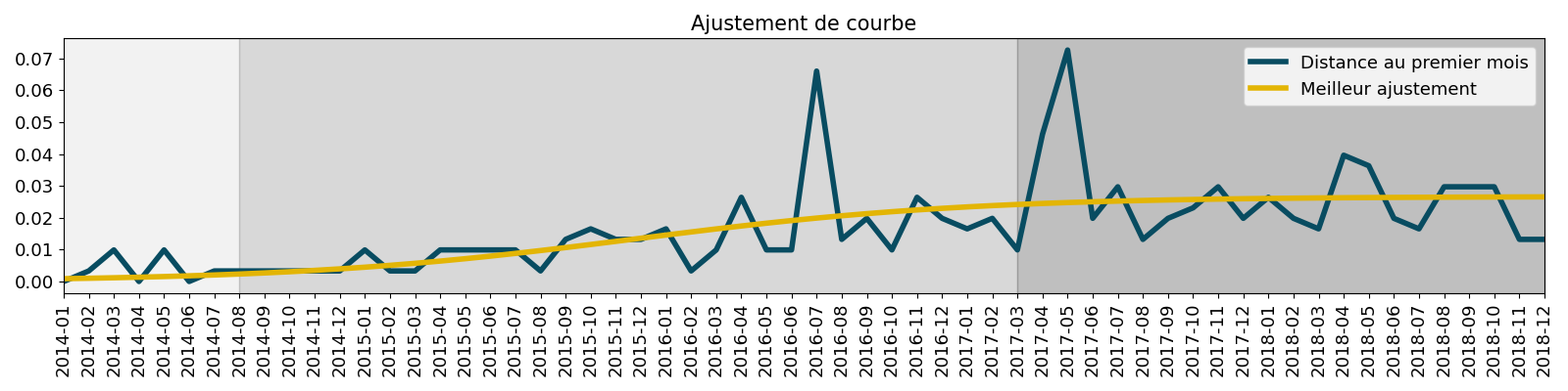 Ajustement de courbe