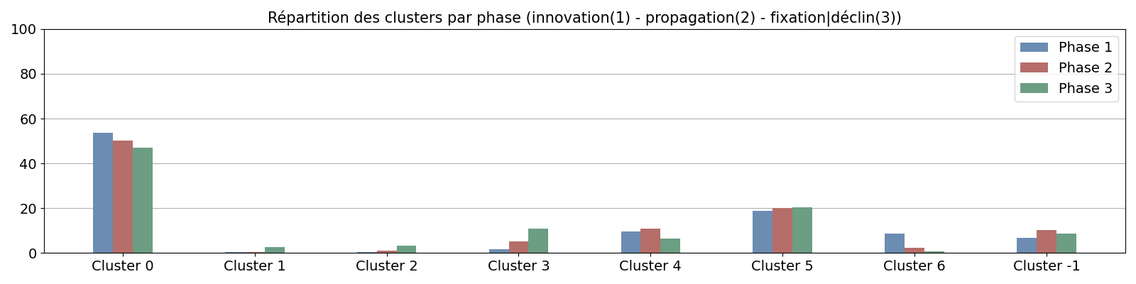 Répartition des clusters par phase