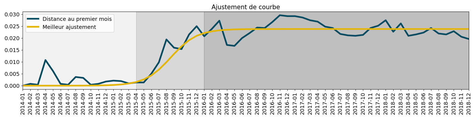 Ajustement de courbe