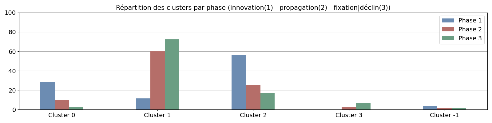 Répartition des clusters par phase