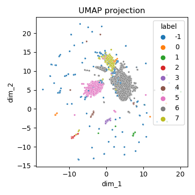 Clustering - vue globale