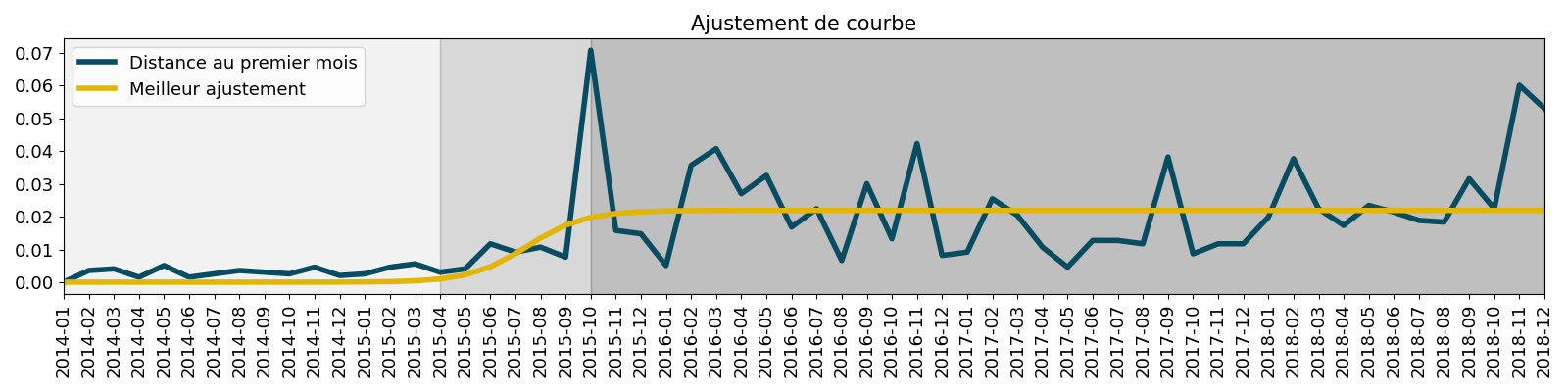 Ajustement de courbe