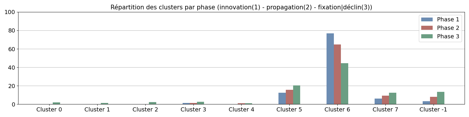 Répartition des clusters par phase