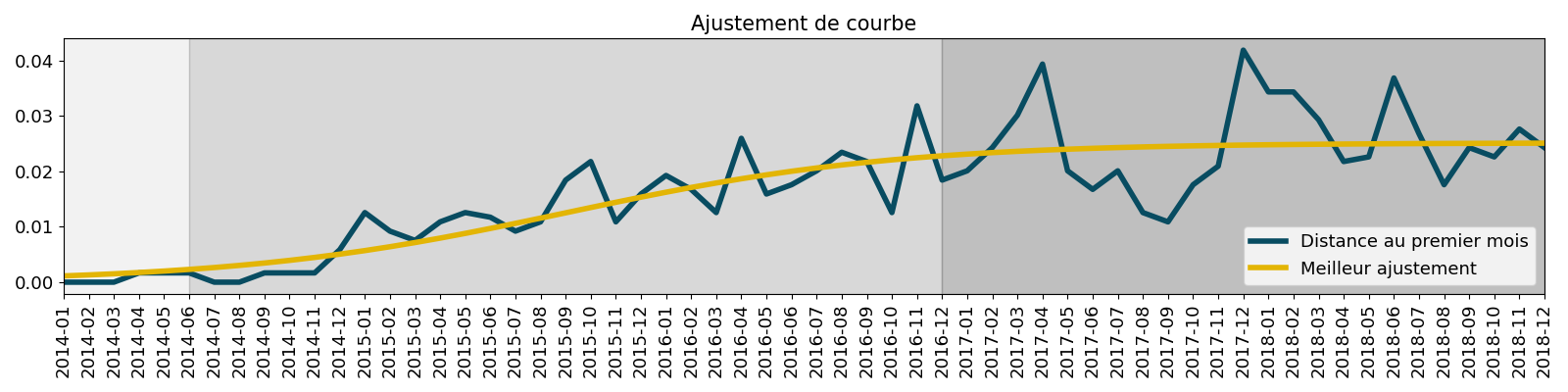 Ajustement de courbe
