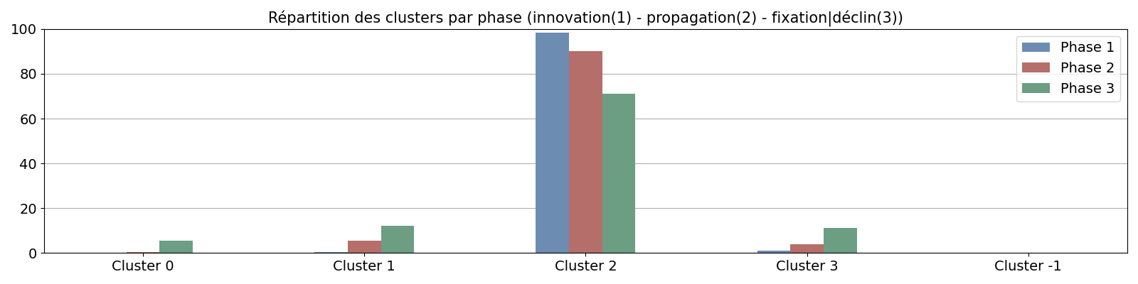 Répartition des clusters par phase
