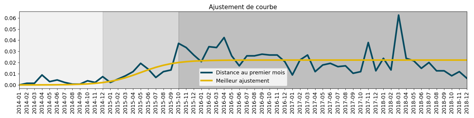 Ajustement de courbe