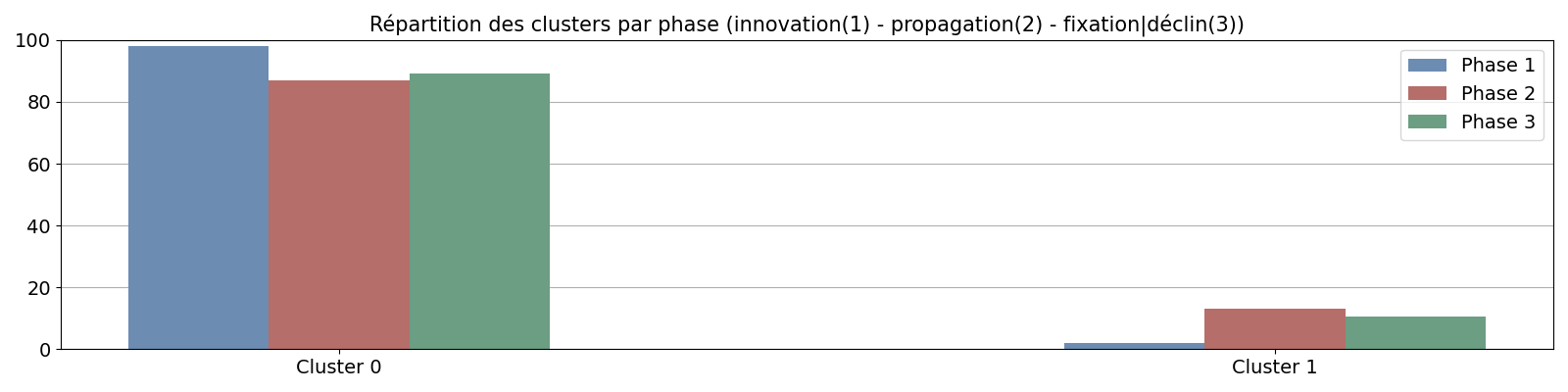 Répartition des clusters par phase