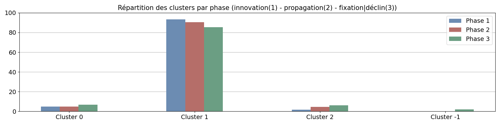 Répartition des clusters par phase