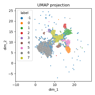 Clustering - vue globale
