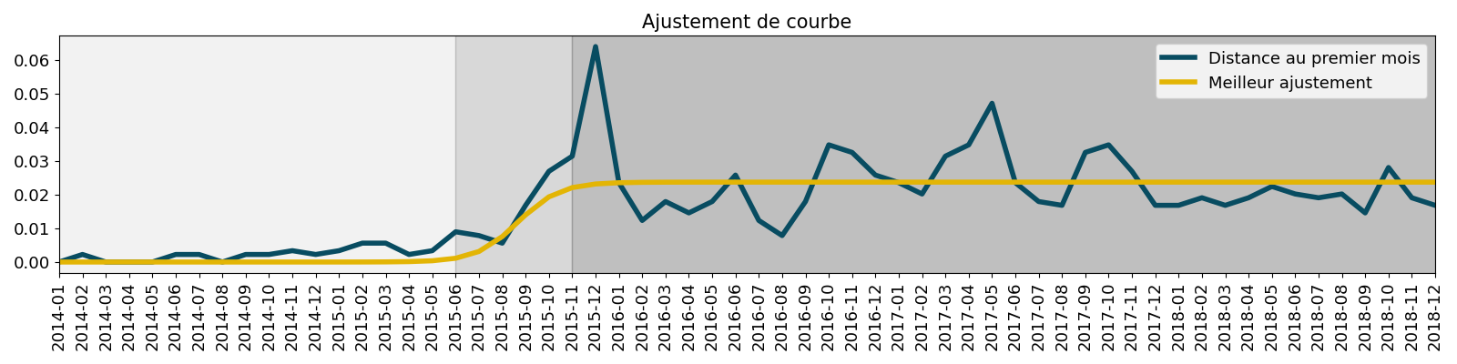 Ajustement de courbe