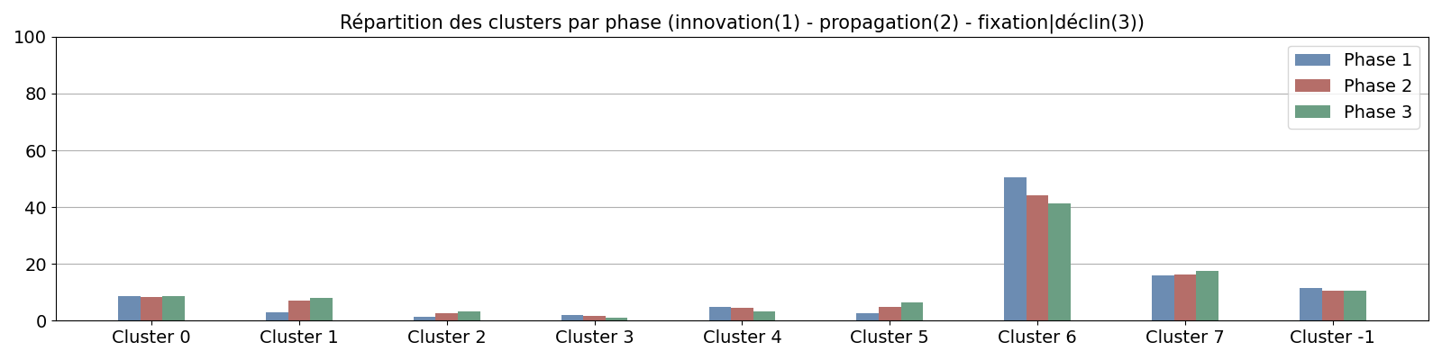 Répartition des clusters par phase